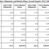 Apple Tablet Market Share Fall Android Rises in Last Quarter : IDC